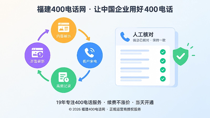 400电话业务纠错闭环示意图