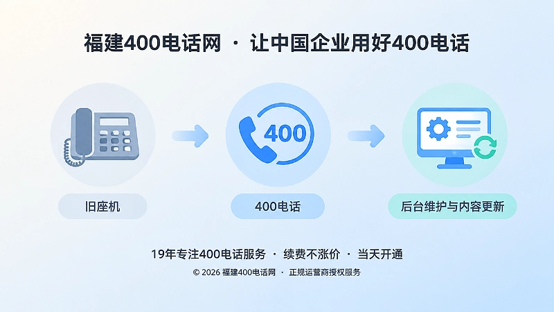 时间线式配图：从旧座机到400电话再到长期维护