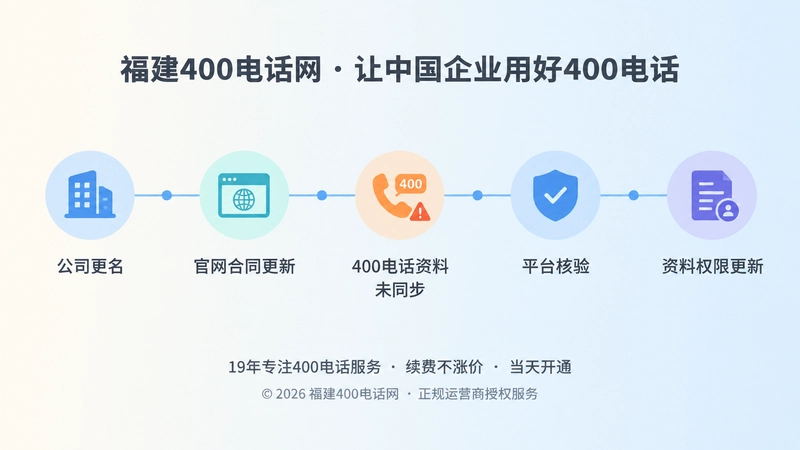 企业工商变更后400电话资料同步时间线图