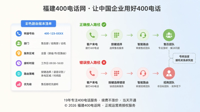 左图右文式插画：左侧路由清单，右侧正确与错误接听路径对比