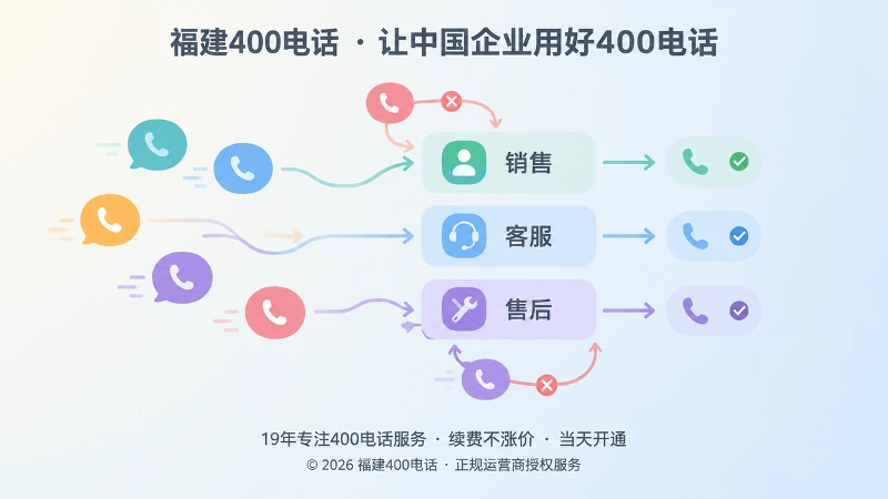 抽象场景式扁平化插图：彩色来电气泡在销售、客服、售后分类路径中流转