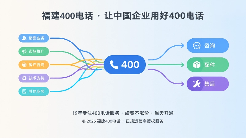 对比式扁平化插图：同一400电话在边界模糊与边界清晰两种承接状态下的差异