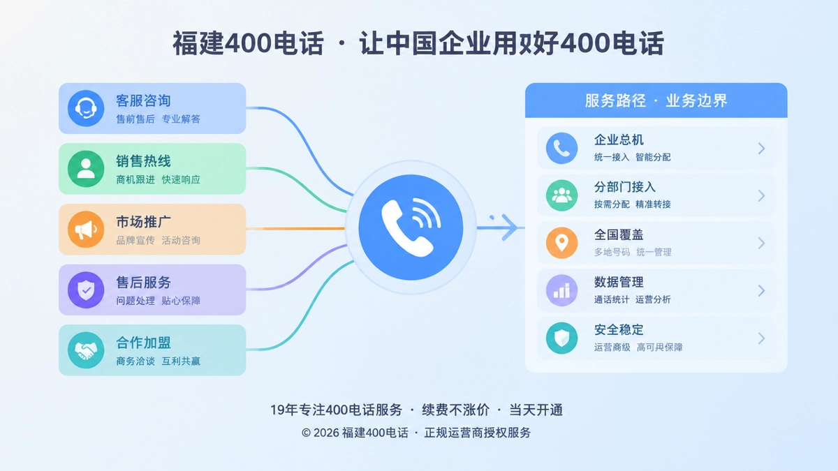 左图右文式扁平化插图：多个业务入口汇聚到统一400电话，并分流至清晰服务路径